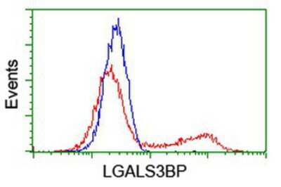 Flow Cytometry: Galectin-3BP/MAC-2BP/LGALS3BP Antibody (OTI6B7) [NBP2-01160]