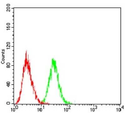 Flow Cytometry: LHR Antibody (8G9A2) - BSA Free [NBP2-52504]