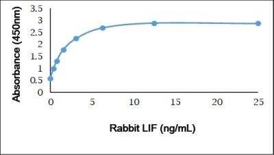 ELISA: LIF Antibody [NBP3-11328]