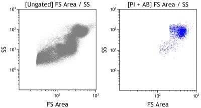 Flow Cytometry: LIFR alpha Antibody (MM0455-9B23) - Azide and BSA Free [NBP2-11774]