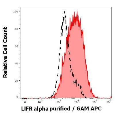 Flow Cytometry: LIFR alpha Antibody (12D3) [NBP3-18054]