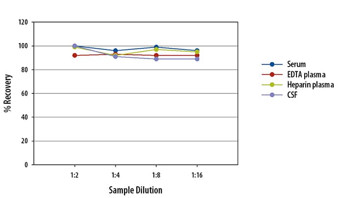 Human LIGHT Ella Assay Linearity