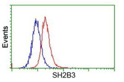 Flow Cytometry: LNK/SH2B3 Antibody (OTI2D8) [NBP2-00641]