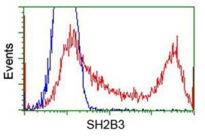Flow Cytometry: LNK/SH2B3 Antibody (OTI2D8) [NBP2-00641]