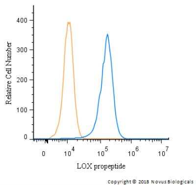 Flow Cytometry: LOX propeptide Antibody - BSA Free [NBP1-30327]