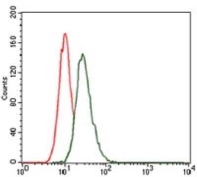 Flow Cytometry: LRP-5 Antibody (2B11) - BSA Free [NBP2-37510]