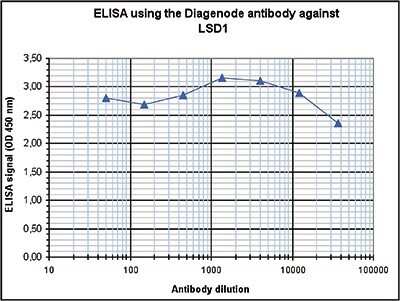 ELISA: LSD1 Antibody [NBP3-18684]