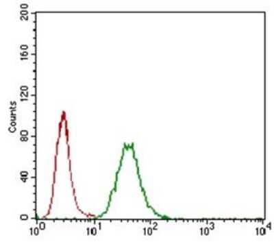 Flow Cytometry: LYVE-1 Antibody - BSA Free [NB100-725]