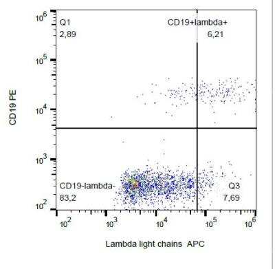 Flow Cytometry: Lambda Light Chain Antibody (4C2) - BSA Free [NBP1-45071]