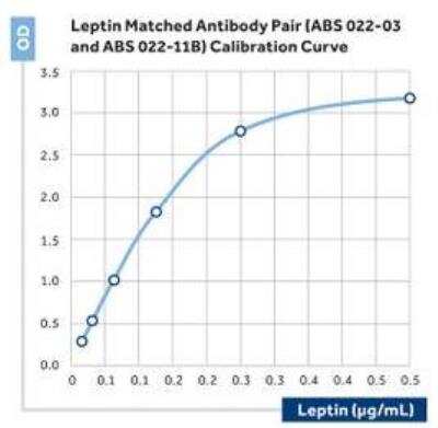 ELISA: Leptin/OB Antibody (11) - BSA Free [NBP1-05047]