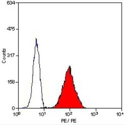 Flow Cytometry: Leukotriene B4 R1 Antibody (202/7B1) - BSA Free [NB100-64831]