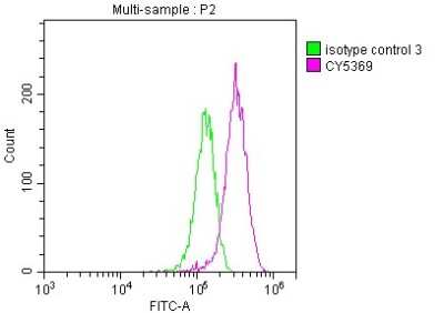 Flow Cytometry: Lgr5/GPR49 Antibody (4H8) [NBP3-15237]