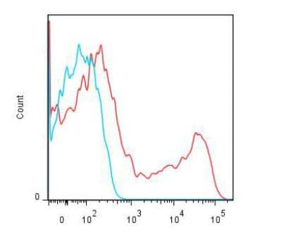 Flow Cytometry: Lightning-Link (R) APC Antibody Labeling Kit [705-0015]