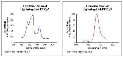 Flow Cytometry: Lightning-Link (R) PE-Cy5 Antibody Labeling Kit [760-0010]