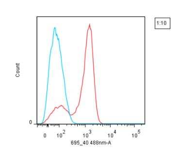 Flow Cytometry: Lightning-Link (R) PerCP Antibody Labeling Kit [718-0030]