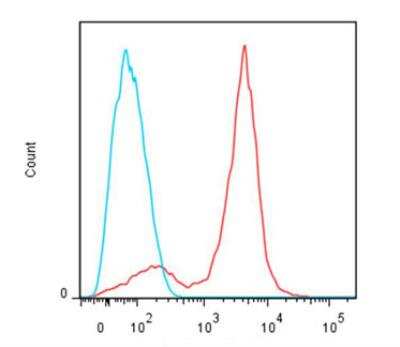 Flow Cytometry: Lightning-Link (R) PerCP-Cy5.5 Antibody Labeling Kit [763-0005]