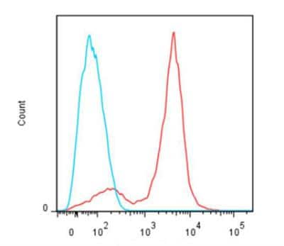 Flow Cytometry: Lightning-Link (R) PerCP-Cy5.5 Antibody Labeling Kit [763-0010]