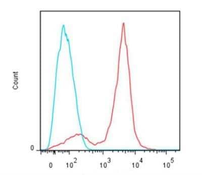 Flow Cytometry: Lightning-Link (R) PerCP-Cy5.5 Antibody Labeling Kit [763-0030]