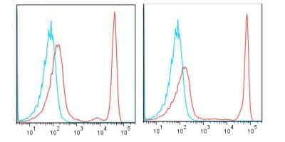 Flow Cytometry: Lightning-Link (R) R-PE Antibody Labeling Kit [703-0003]