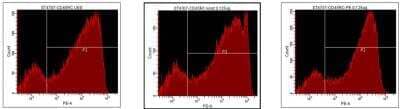 Flow Cytometry: Lightning-Link (R) R-PE Antibody Labeling Kit [703-0004]