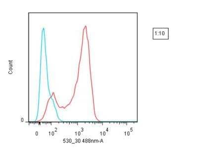 Flow Cytometry: Lightning-Link (R) Rapid Atto488 Antibody Labeling Kit [350-0010]