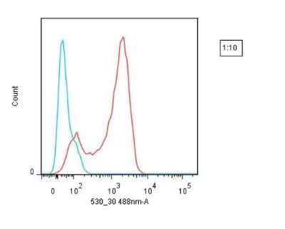 Flow Cytometry: Lightning-Link (R) Rapid Atto488 Antibody Labeling Kit [350-0030]