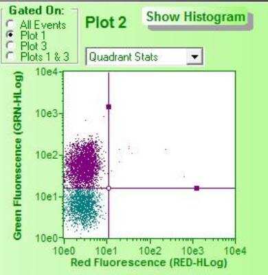 Flow Cytometry: Lightning-Link (R) Rapid DyLight 488 Antibody Labeling Kit [322-0010]