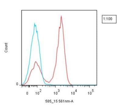 Flow Cytometry: Lightning-Link (R) Rapid DyLight 550 Antibody Labeling Kit [323-0010]