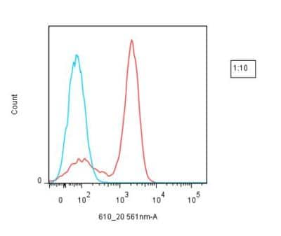 Flow Cytometry: Lightning-Link (R) Rapid DyLight 594 Antibody Labeling Kit [324-0030]