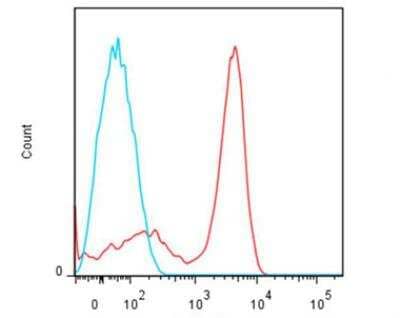 Flow Cytometry: Lightning-Link (R) Rapid DyLight 633 Antibody Labeling Kit [325-0010]