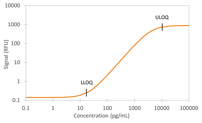 Human Lipocalin-2/NGAL Ella Assay Standard Curve