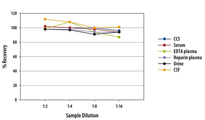 Human Lipocalin-2/NGAL Ella Assay Linearity