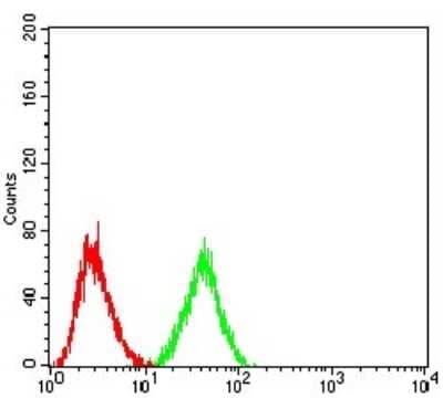 ELISA: LRP-1 Antibody (1F6C6) - BSA Free [NBP2-52507]