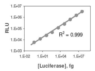 Functional: Luciferase Assay Kit (Luminescent) [KA1640]