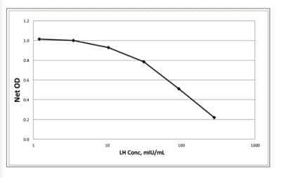 ELISA: Human, Rat LH beta ELISA Kit (Colorimetric) [NBP2-61257]