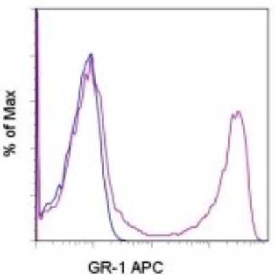 Flow Cytometry: Ly-6G/Ly-6C Antibody (RB6-8C5) - Azide and BSA Free [NBP2-80838]