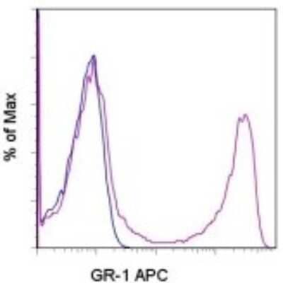 Flow Cytometry: Ly-6G/Ly-6C Antibody (RB6-8C5) - BSA Free [NBP2-00441]