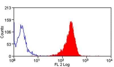 Flow Cytometry: Ly-6C Antibody (ER-MP20) - BSA Free [NB100-65413]
