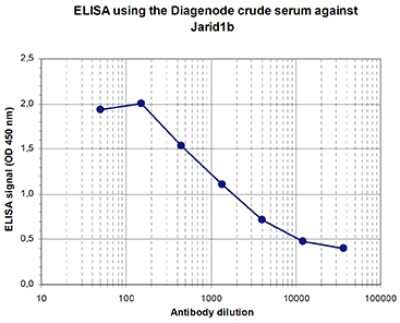 ELISA: Lysine (K)-specific Demethylase 5B/KDM5B/JARID1B Antibody [NBP3-18678]