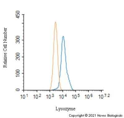 Flow Cytometry: Lysozyme Antibody - BSA Free [NBP2-61118]