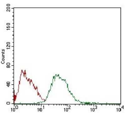 Flow Cytometry: M-CSFR/CD115 Antibody (6B9H2) - BSA Free [NBP2-37289]