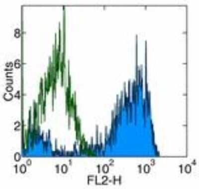 Flow Cytometry: M-CSFR/CD115 Antibody (AFS98) - BSA Free [NBP1-43363]