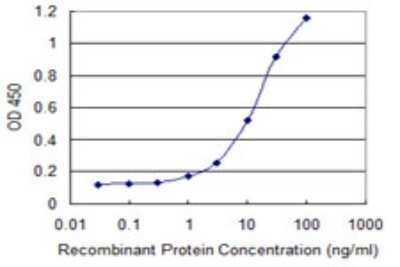 ELISA: MAP3K15 Antibody (1H7) [H00389840-M02]