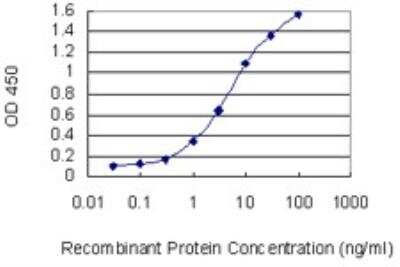 ELISA: MATH1 Antibody (1B12) [H00000474-M01]