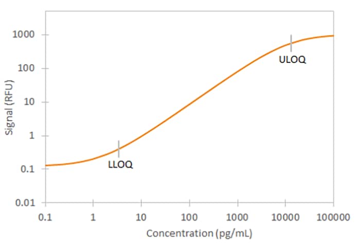 Human MadCAM-1 Simple Plex Assay Standard Curve
