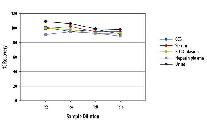 Human MadCAM-1 Ella Assay Linearity