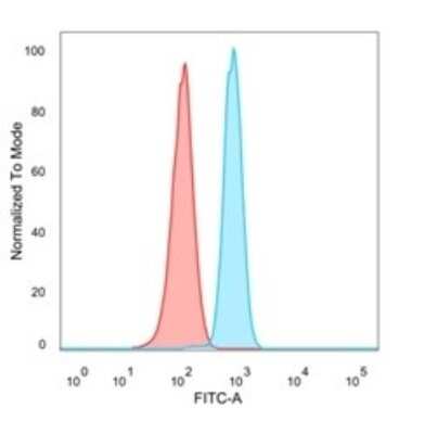 Flow Cytometry: MBNL3 Antibody (PCRP-MBNL3-1D11) - Azide and BSA Free [NBP3-08663]