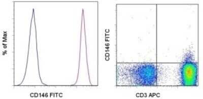 Flow Cytometry: MCAM/CD146 Antibody (P1H12) - BSA Free [NBP1-43346]