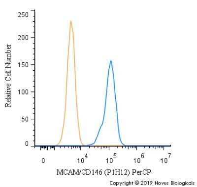 Flow Cytometry: MCAM/CD146 Antibody (P1H12) - BSA Free [NBP1-43346]