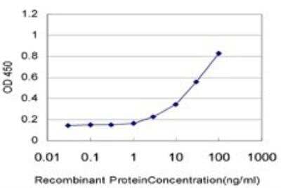 ELISA: MED17 Antibody (1B5) [H00009440-M02]